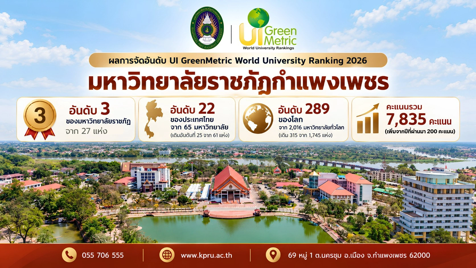 มหาวิทยาลัยราชภัฏกำแพงเพชร คว้าอันดับ 3 กลุ่มมหาวิทยาลัยราชภัฏ และอันดับ 22 ของประเทศ จากผลการจัดอันดับ UI GreenMetric World University Rankings 2026
